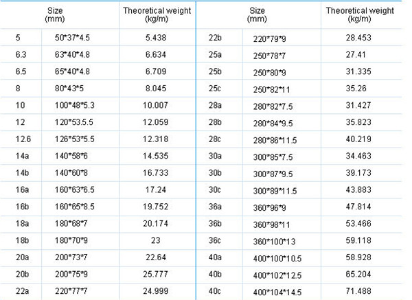 pipe unit weight steel Steel Odf. Sizes. Channel U Aluminum Shapes Images Channel
