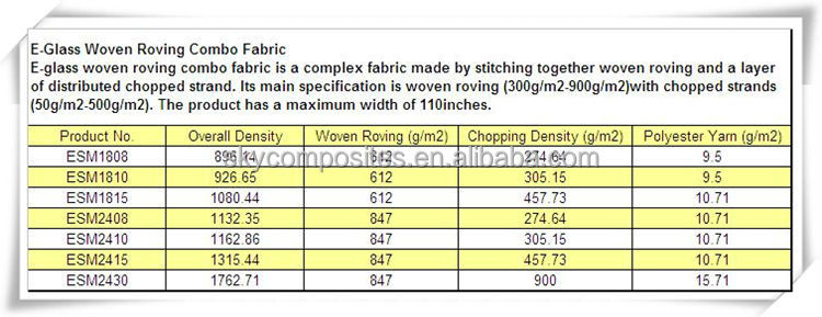 E- ガラスのグラスファイバーロービング織ロービングコンボ織物の織布との組み合わせesm1815チョップドストランドマット問屋・仕入れ・卸・卸売り