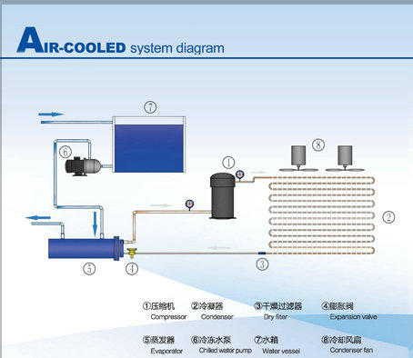 Scroll Water Cooling Machine/Food Processing Industry Water Chiller