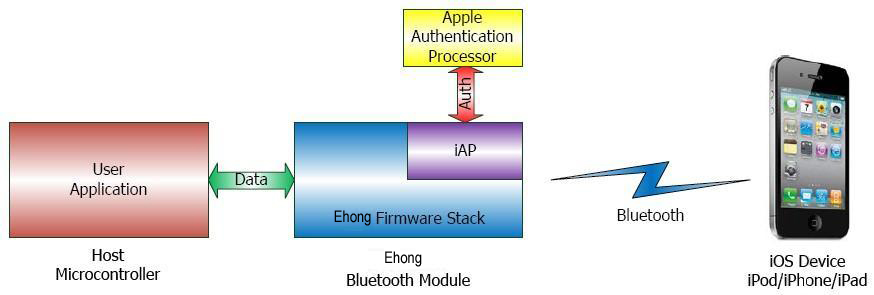 Eh-mb05bブルートゥースbluetoothのスピーカーのためのオーディオモジュールfcc/bqb認定仕入れ・メーカー・工場