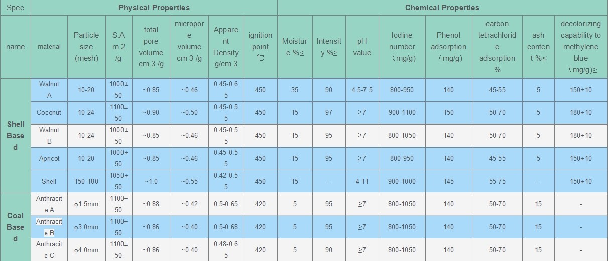 Granular active coconut shell carbon for water / air purification
