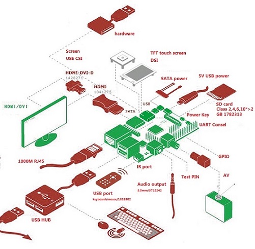 公正な価格a20soc、 1gbddr3sdram、 アンドロイド、 ubuntuの、 debian、 cubieboardを、 バナナπ開発ボード問屋・仕入れ・卸・卸売り