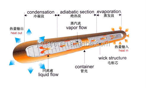 中国市場すべてガラス管ヒートパイプ加圧太陽熱温水器問屋・仕入れ・卸・卸売り
