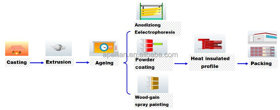 Production Procedure