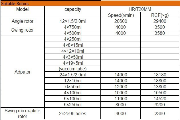 Suitable rotor