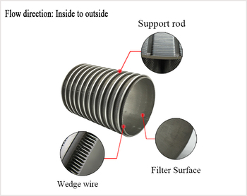 Wedge wire screen cylinder