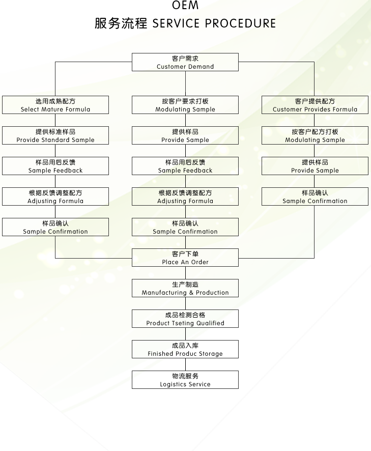 OEM service procedure.png