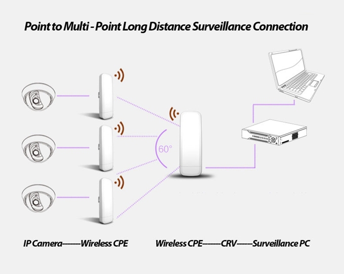 卸売インドア2014年5ghzのcpeまたは5gcpewifiアクセスポイント仕入れ・メーカー・工場