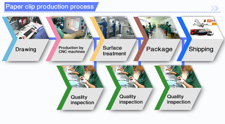 Paper-clip-production-process