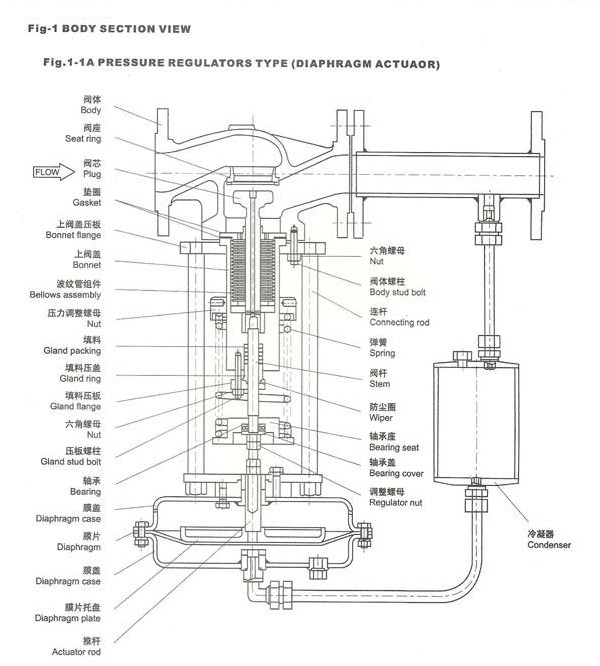 自己規制dn20-300カスタマイズされた圧力制御弁仕入れ・メーカー・工場