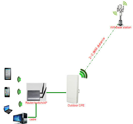 150mbps1000mwハイパワー長距離屋外ap/でcpe12高利得アンテナdbi、 24vpoe、 ip65防水仕入れ・メーカー・工場