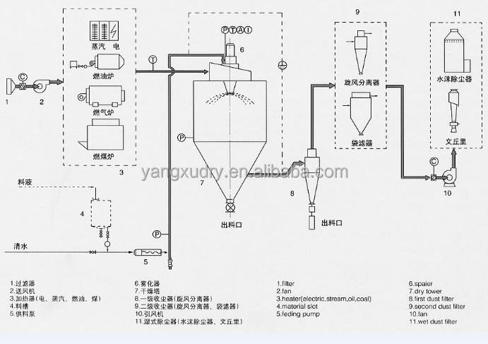 Cocoa powder centrifugal spray drying equipment