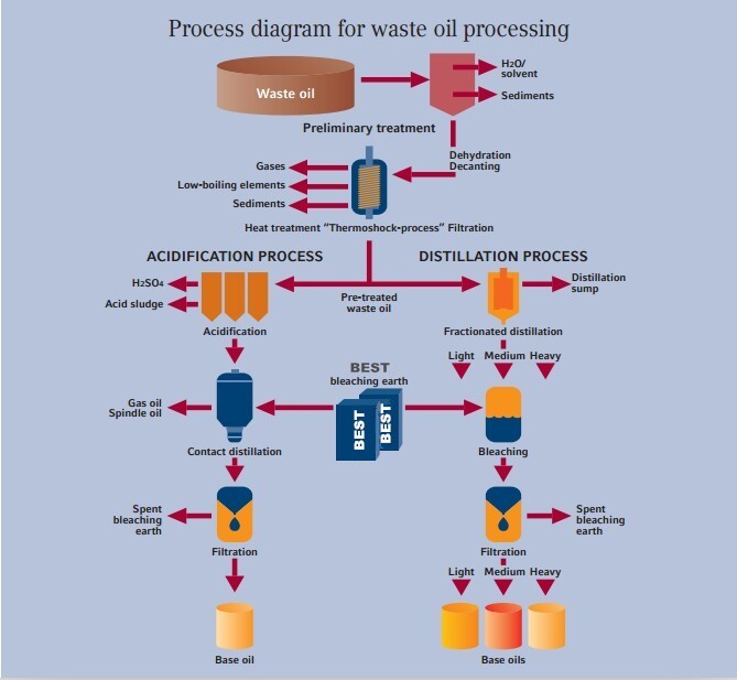 Waste Lube Oil Refining Acid Bleaching Earth Clay Activated Bentonite