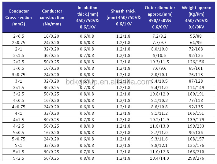 ケーブル制御、 マルチコア/multyコアのコントロールケーブル、 2c~61c300v/500v、 450/750v仕入れ・メーカー・工場
