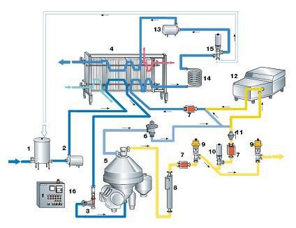 Complete pasteurized uht milk processing machinery system price