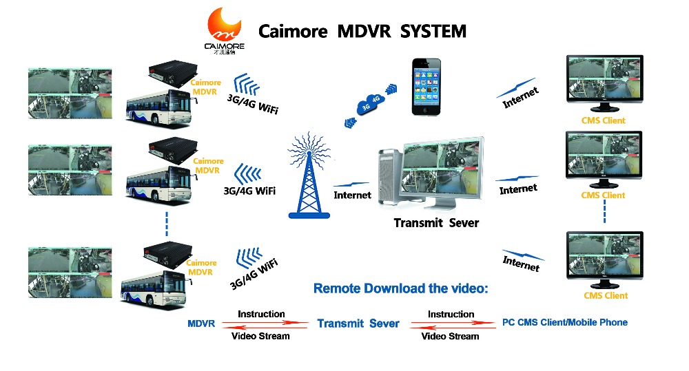 Cm530-62wダブルアール- 層暗号化のためのcctvmdvr3gwdmamdvr仕入れ・メーカー・工場