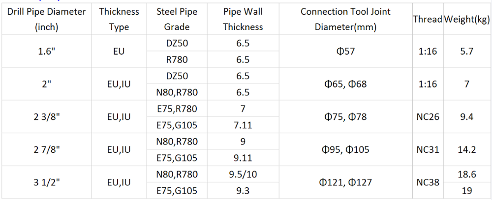 Deep well PVC casing pipes and PVC water well screens