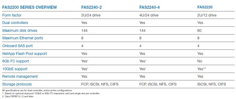 Netappのfas2240-2データストレージ問屋・仕入れ・卸・卸売り