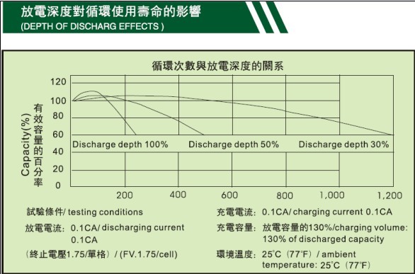 密閉型ディープサイクル12v200ah鉛酸バッテリー太陽光発電システムのための問屋・仕入れ・卸・卸売り