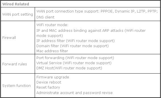 300Mbps Mini WiFi Router