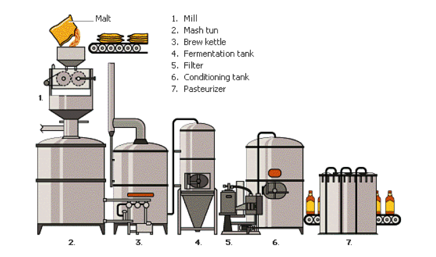 an overview of the process of making craft beers an overview of the process of making craft beers