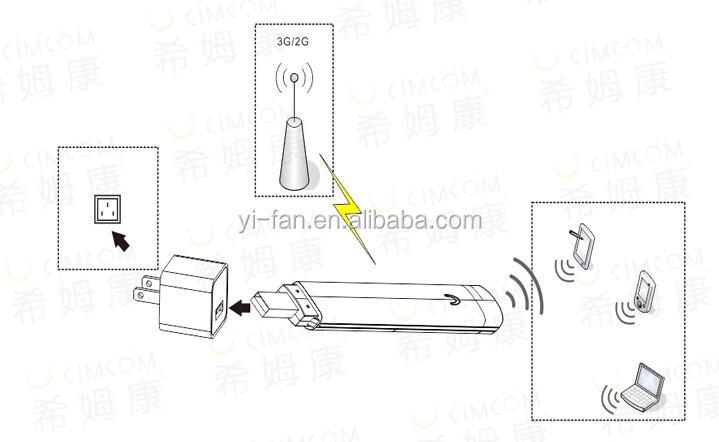 ユーザーサポート107.2メートルusb3g自動車用wifiモデムwifi共有仕入れ・メーカー・工場