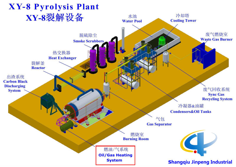 最も人気のあると高度な廃タイヤの熱分解マシン、 タイヤ熱分解プラント、 タイヤのリサイクルマシン問屋・仕入れ・卸・卸売り