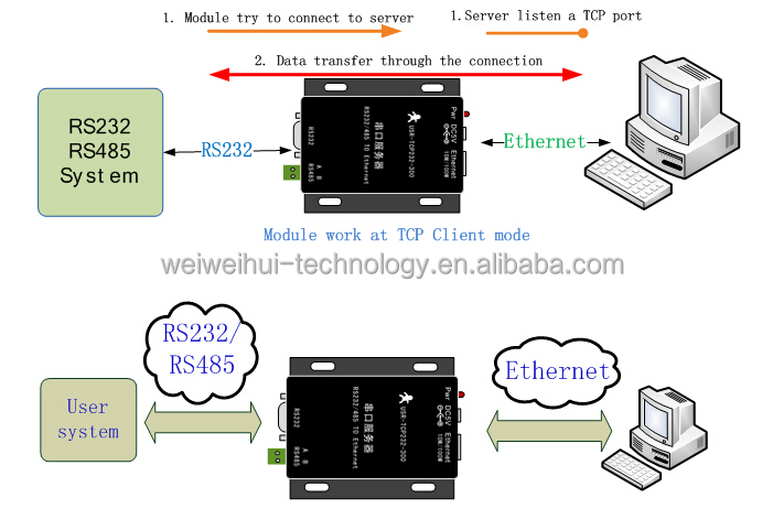 Wwh-rs232rs232にrj45ポートイーサネットモジュールコンバータ問屋・仕入れ・卸・卸売り