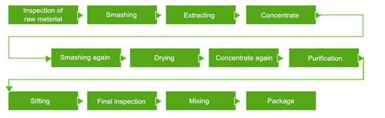 flow chart