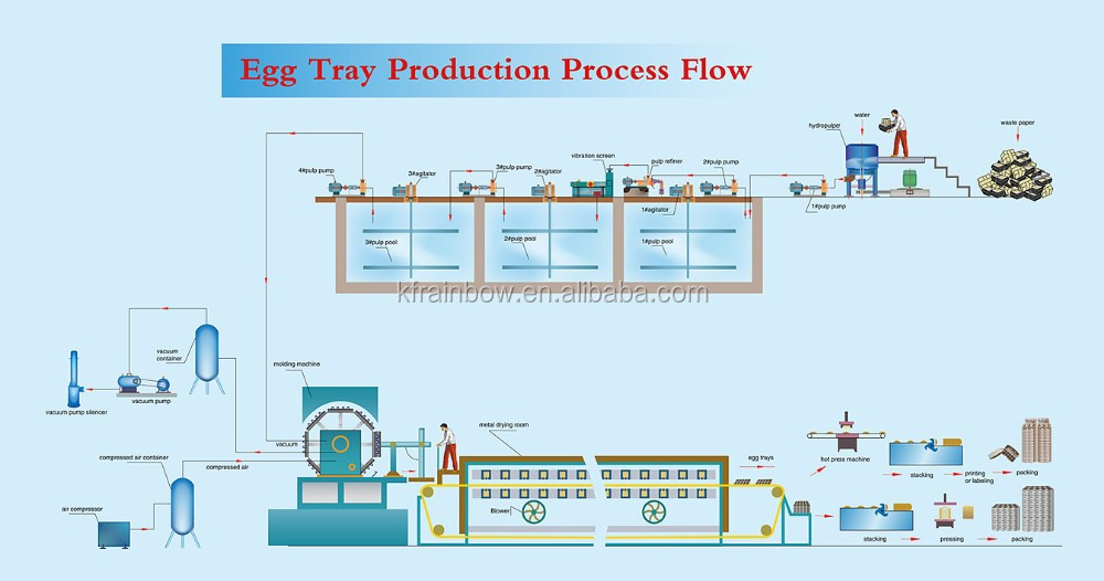 自動パルプ成形使用紙卵トレイ製造機仕入れ・メーカー・工場