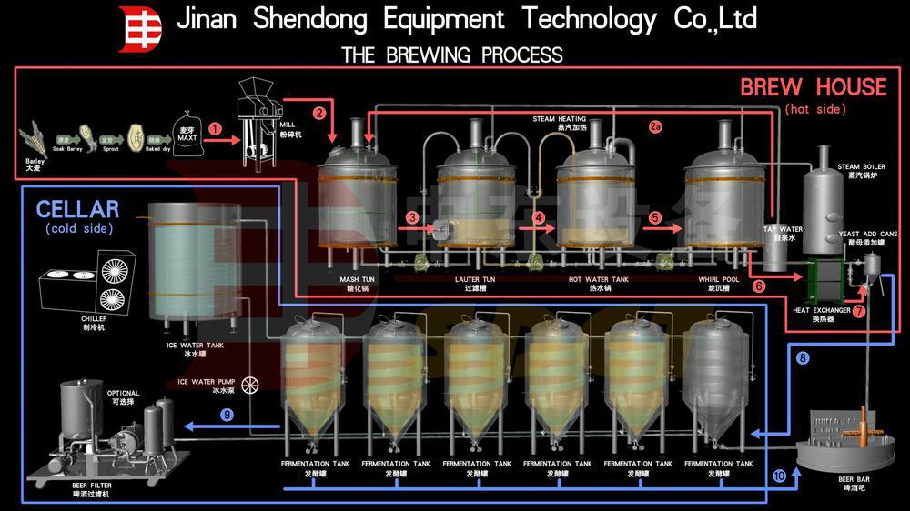 ビール醸造マッシュtun5bblsystem/沸騰しているやかん/発酵タンク仕入れ・メーカー・工場