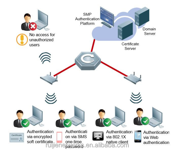 ネットワークセキュリティ認証ソフトウェアrg-smp問屋・仕入れ・卸・卸売り
