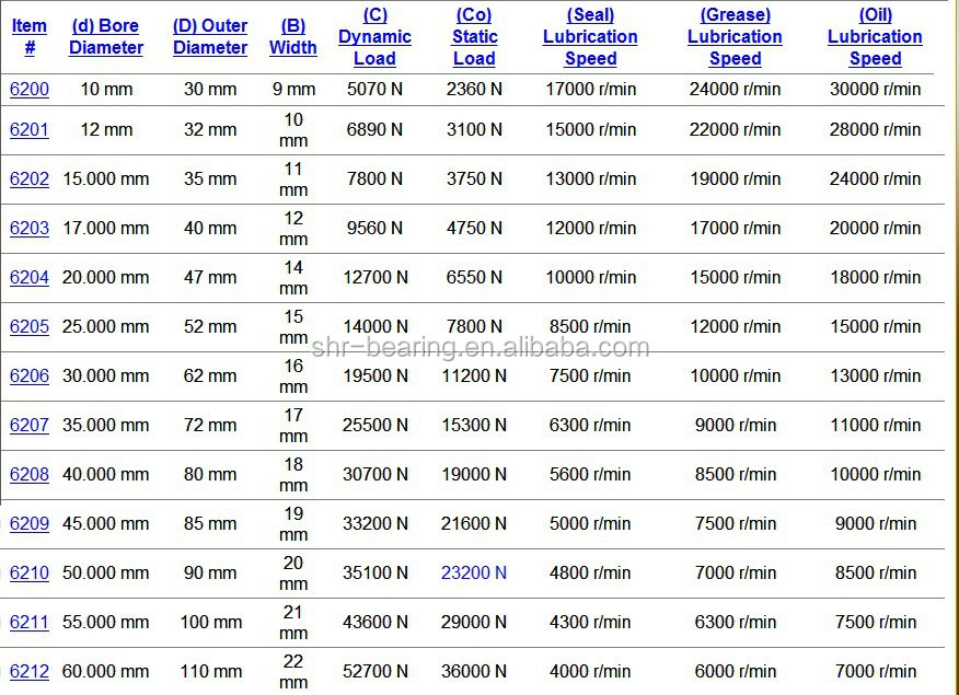 Nsk Bearing Matching Size 6201,6202,6203,6204,6205 Bearing Manufacturer