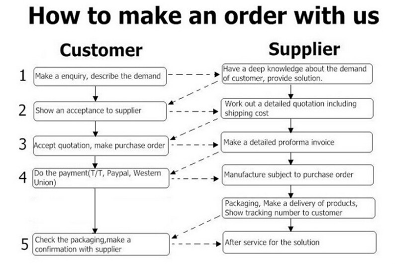 Ordering Process.jpg