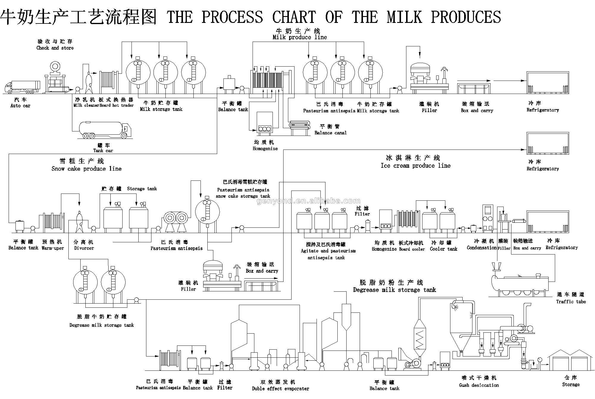 UHT/ pasteurised milk /Beverage processing line