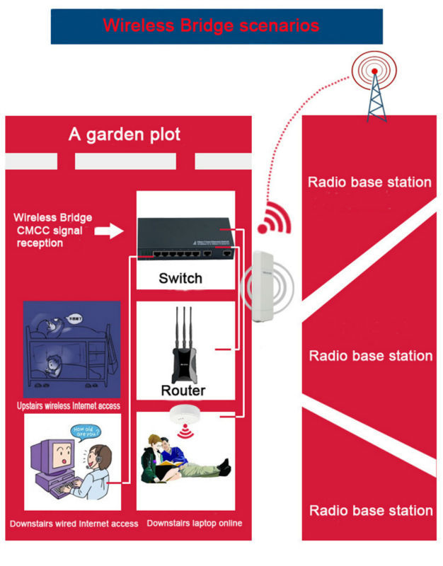 ワイヤレスap/屋外cpe/ネットワークブリッジ/リピータ/wifi信号ブースターアンプ・reall<em></em>inkrl-n5e仕入れ・メーカー・工場