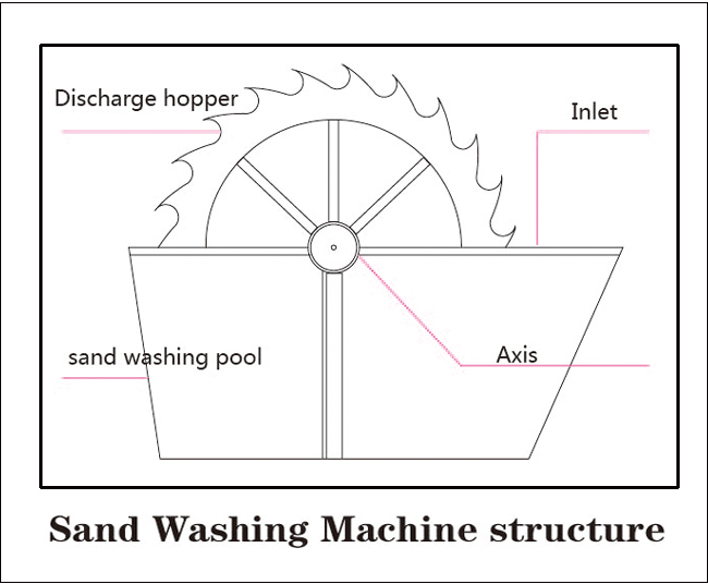 偉大な価格砂洗濯機でアリババ仕入れ・メーカー・工場