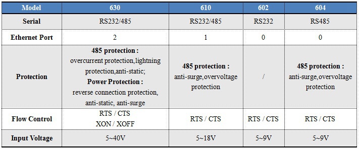 (usr- wifi232- 630) シリアルrs232/rs485～rj452チャンネルを持つ無線lanサーバ仕入れ・メーカー・工場