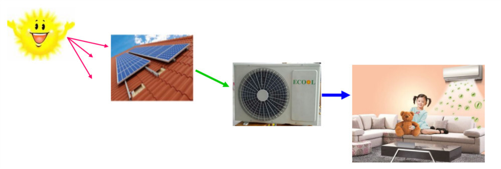 12000btu/1.5hp、 ecoolsolark100％太陽光発電のエアコン価格仕入れ・メーカー・工場