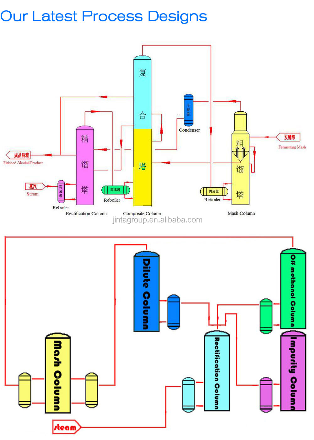 Sugarcane Molasses Ethanol Distillation Equipment Production Line