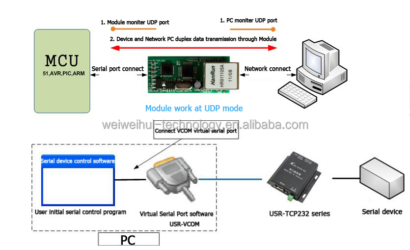 Lanモジュールttlまでwwh-rj45/ethernettcp/iprs232シリアルサーバモジュールuartへ問屋・仕入れ・卸・卸売り
