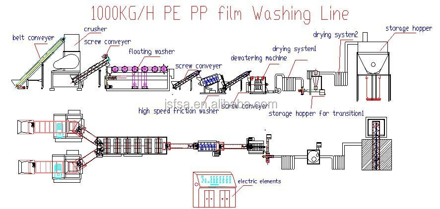 1000kg/hpp、 pe洗浄ライン問屋・仕入れ・卸・卸売り