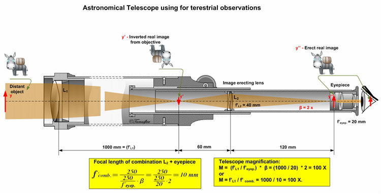 reflector telescope diagram