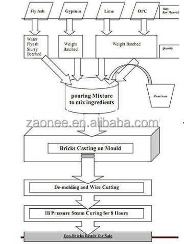 イラク30000m3/year--- 300000m3/yearaacブロックマシン、 カザフスタンaacの生産ライン、 山東発泡コンクリートレンガ製造機問屋・仕入れ・卸・卸売り