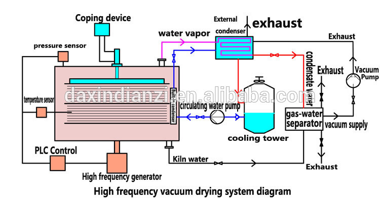 GZ-3.0-20.0III-DX 2016 popular wood dryer equipment for sale/wood drying ovens producing plant