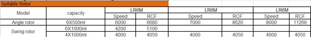 Suitable rotor