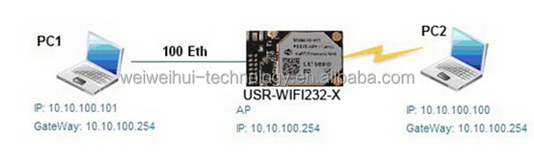 Wwh- 組み込みシリアルttlに802.11b/g/nの無線lanモジュール仕入れ・メーカー・工場