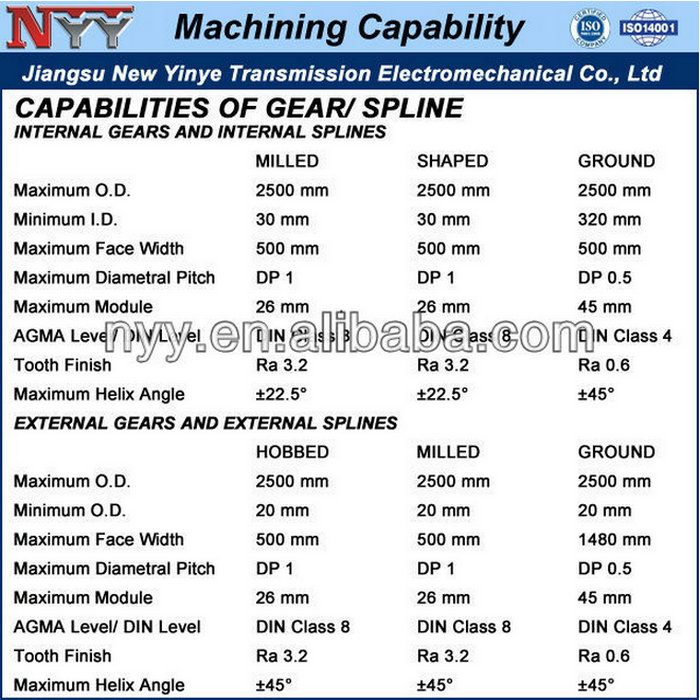 鍛造20crmnmoa医療機器用スターターギアリング仕入れ・メーカー・工場