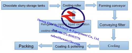 Automatic and High efficient bar chocolate packing machine