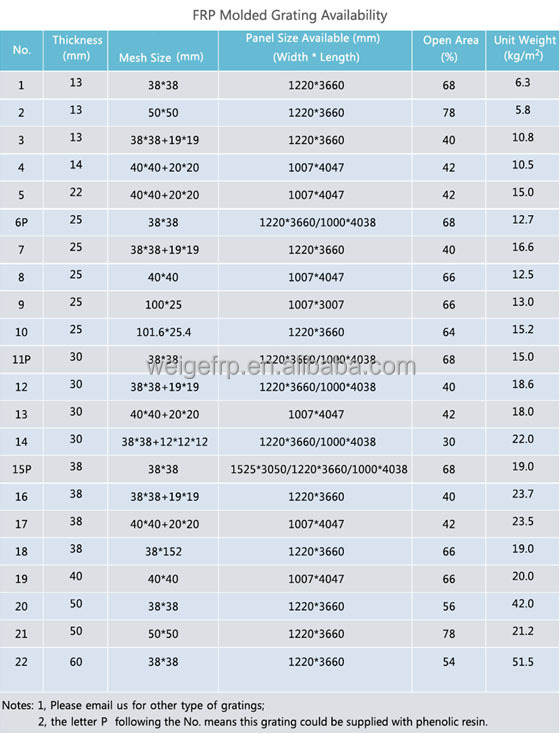 FRP molded grating size table-560